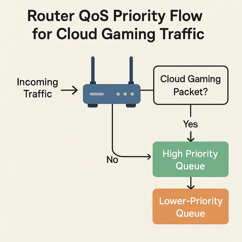 Router QOS priority flow for cloud gaming traffic